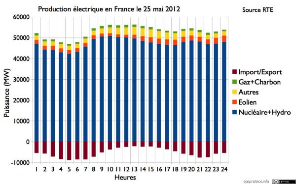 Électricité en France le 25/05/2012