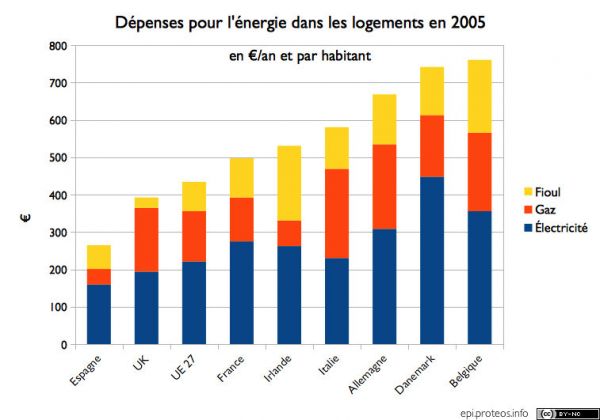 Dépenses énergies pour les logements en 2005