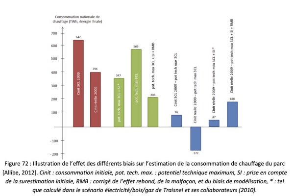 Consommations d'énergie pour le chauffage dans divers scénarios