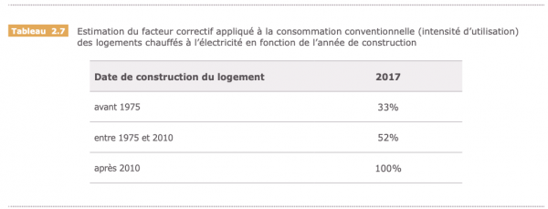 Ce qu'EDF dit utiliser comme intensité d'utilisation