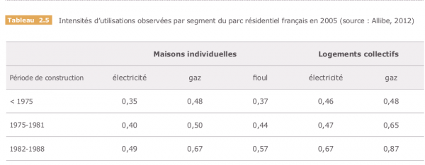 Intensités d'utilisation du chauffage, tels que présentés dans la thèse de B. Allibe (2012). Issu du rapport de RTE sur la prospective du chauffage, 2020.