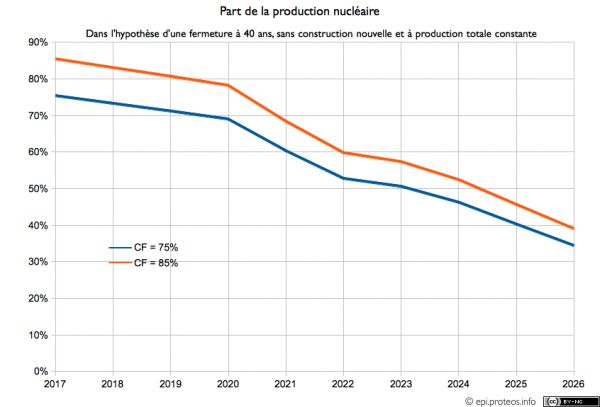 Part du nucléaire dans la production d'électricité française