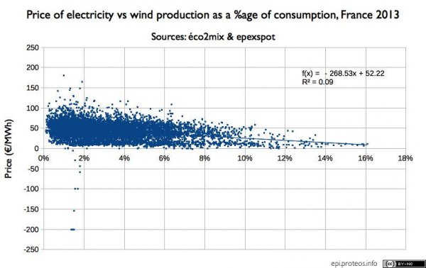 prix_eolien_vs_conso_france_2013_en.jpg